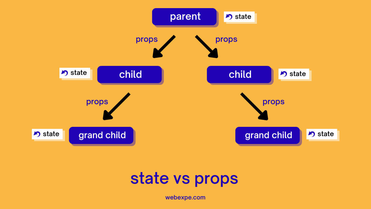 props vs state in react | Rupali Yadav